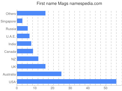 Given name Mags