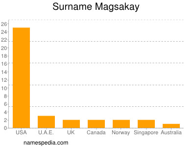 Familiennamen Magsakay