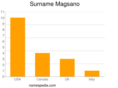 Familiennamen Magsano