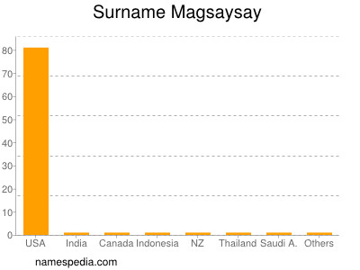 Familiennamen Magsaysay