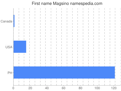 prenom Magsino