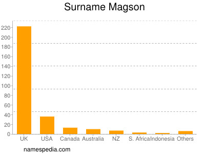 Familiennamen Magson