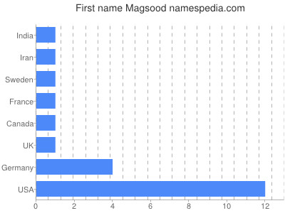 Vornamen Magsood