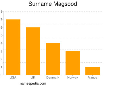 Familiennamen Magsood