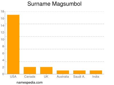 Familiennamen Magsumbol