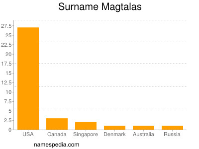 Familiennamen Magtalas