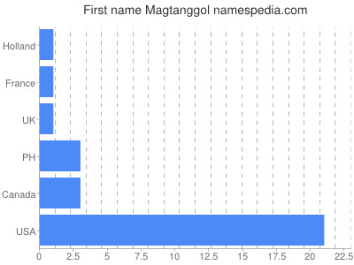 Vornamen Magtanggol