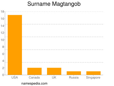 Familiennamen Magtangob