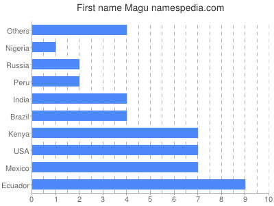 Vornamen Magu