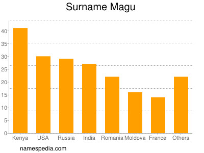 Surname Magu