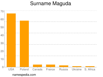 Familiennamen Maguda