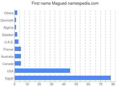 prenom Magued