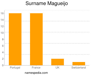 Familiennamen Magueijo