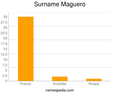 Familiennamen Maguero