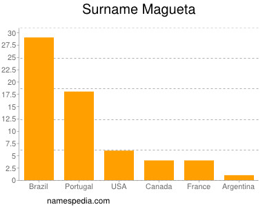 Familiennamen Magueta