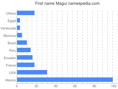 Given name Magui