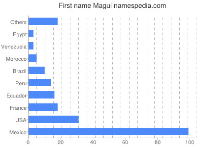 Vornamen Magui