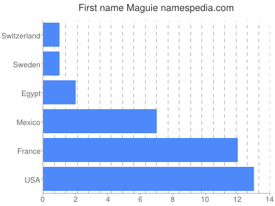 prenom Maguie