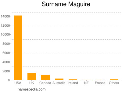 Familiennamen Maguire