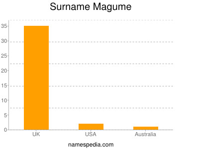 Surname Magume