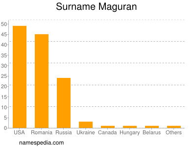 Familiennamen Maguran