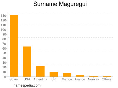 Familiennamen Maguregui