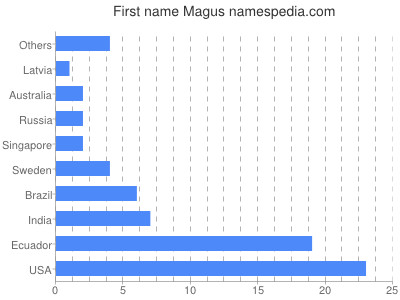 Vornamen Magus