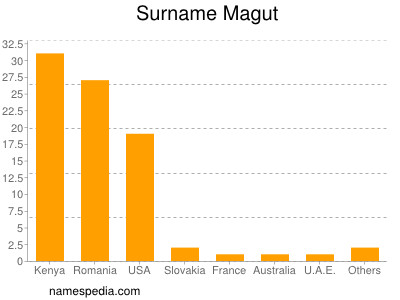 Surname Magut