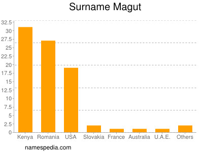 Familiennamen Magut