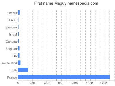 Vornamen Maguy