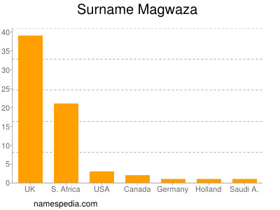 Familiennamen Magwaza