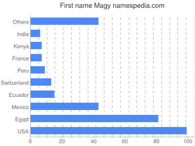 Given name Magy