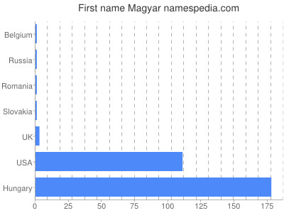 Given name Magyar