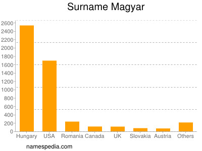 Familiennamen Magyar