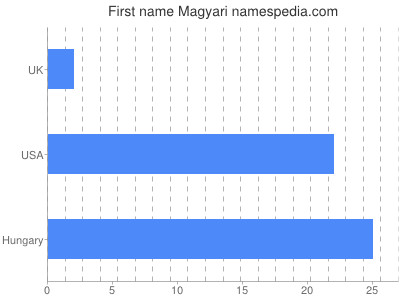 Vornamen Magyari