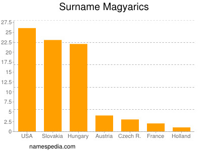 Familiennamen Magyarics