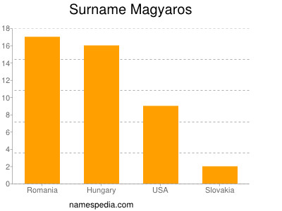 Familiennamen Magyaros