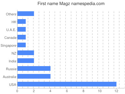 Vornamen Magz