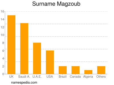 Familiennamen Magzoub