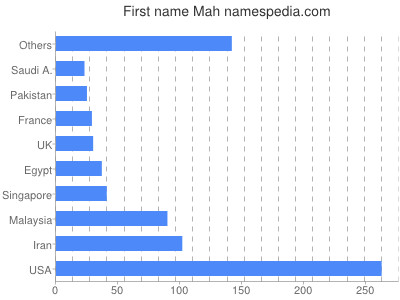 Vornamen Mah