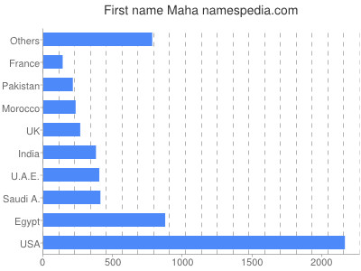 prenom Maha