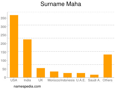 Surname Maha