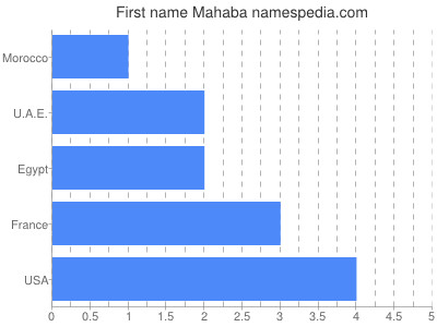 Vornamen Mahaba