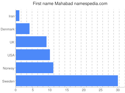 prenom Mahabad