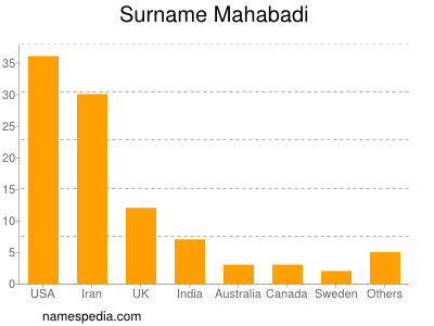 nom Mahabadi