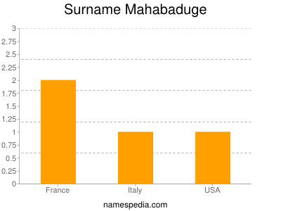 Familiennamen Mahabaduge