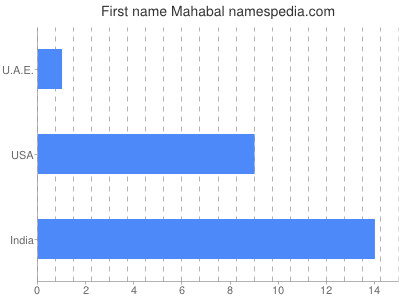 Vornamen Mahabal