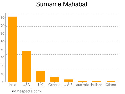 Familiennamen Mahabal