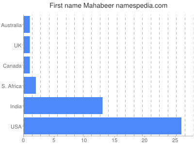 Vornamen Mahabeer