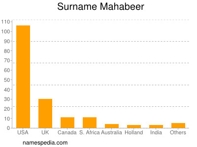 Familiennamen Mahabeer